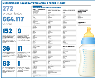 Municipios de Navarra y población a fecha 1-1-2022
