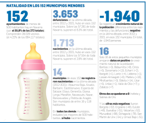 Natalidad en los 152 municipios menores