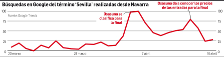 Búsquedas en Google del término 'Sevilla' realizadas desde Navarra