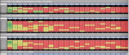 Cuadro del Athletic de Bilbao en el que está el número de jugadores que han observado en cada club