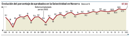 Evolución de los aprobados en la Selectividad en Navarra desde 1990