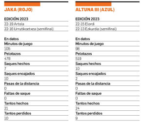 Estadísticas Jaka y Altuna