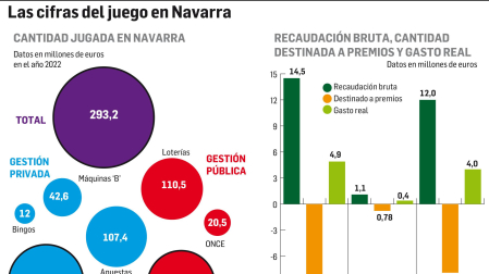 Las cifras del juego en Navarra