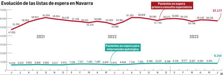 Evolución de las listas de espera en Navarra