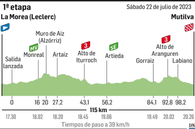 Perfil de la primera etapa