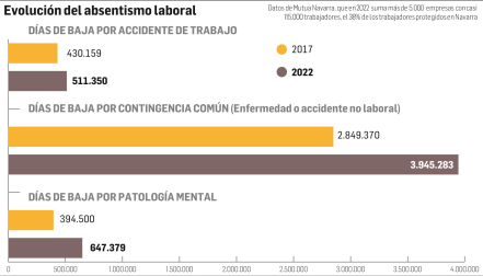 Evolución del absentismo laboral