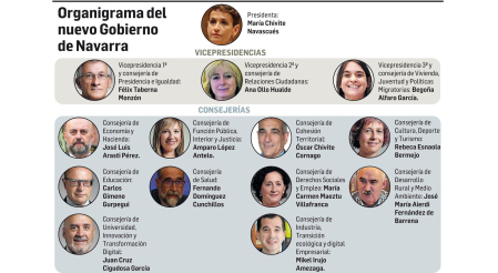 Organigrama del nuevo Gobierno de Navarra