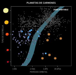 En el período 2016-2020, CARMENES ha descubierto y confirmado 6 planetas ‘tipo Júpiter’ (con masas más de 50 veces la de la Tierra), 10 ‘Neptunos’ (de 10 a 50 masas terrestres) y 43 Tierras y supertierras (hasta 10 masas terrestres)