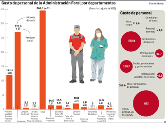 Gasto de personal de la Administración Foral por departamentos