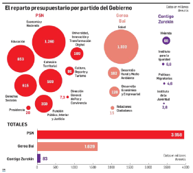 Reparto del presupuesto por partido de Gobierno