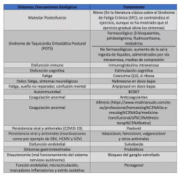 Resumen de tratamientos en función de los síntomas. Tabla modificada por Nuria E. Campillo del articulo de Davis et al. Nat. Rev. Microbiology 2023, 21, 133-146.