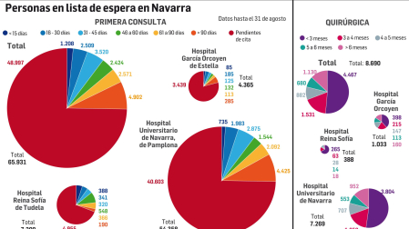 Personas en lista de espera en Navarra