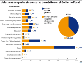 Jefaturas ocupadas sin concurso de méritos en el Gobierno Foral