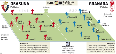 Alineaciones probables de Osasuna y Granada