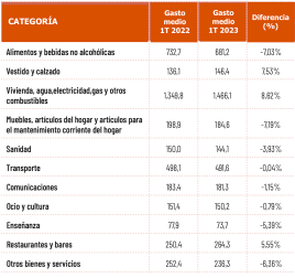 Evolución del gasto interanual