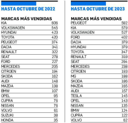 Marcas de coches más vendidas en Navarra en octubre de 2022 y 2023