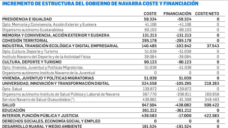 Incremento de estructura del Gobierno de Navarra, coste y financiación