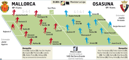 Alineaciones probables del Mallorca-Osasuna