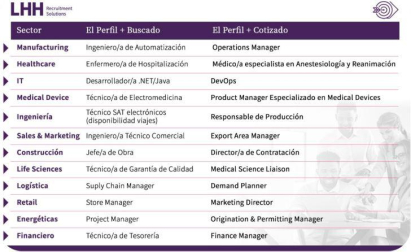 Estas serán las 12 profesiones más buscadas y las 12 más cotizadas de 2024