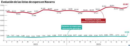 Evolución de las listas de espera en Navarra./