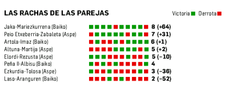 Las rachas del Parejas