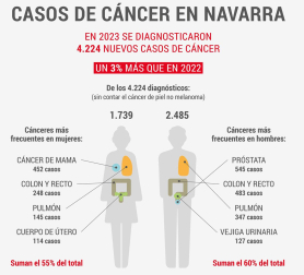 Casos de cáncer en Navarra en 2023 en hombres y mujeres