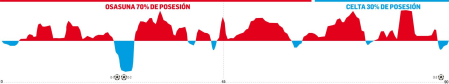 Gráfico de la posesión de Osasuna ante el Celta