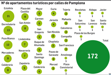 Número de apartamentos turísticos por calles de Pamplona