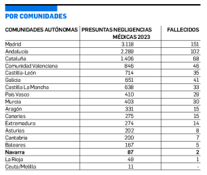 Presuntas negligencias médicas, por comunidades