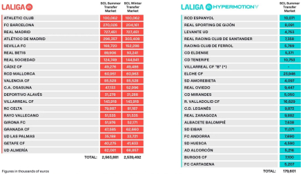 Los límites salariales de Primera y Segunda