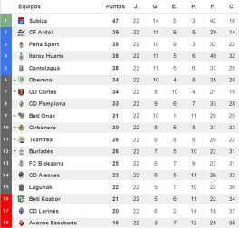 Clasificación de la Tercera División navarra