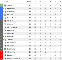 Clasificación de la Tercera División