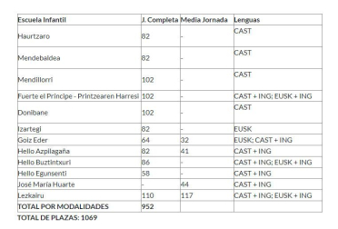 Oferta de las escuelas infantiles municipales de Pamplona para el curso 2024-2025