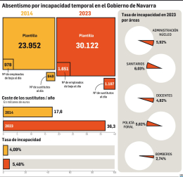 Absentismo por incapacidad temporal en el Gobierno de Navarra