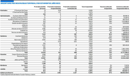Absentismo por incapacidad temporal por estamentos (año 2003)