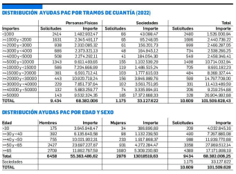 Distribución de las ayudas de la PAC