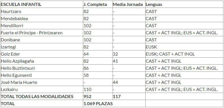 Este miércoles 10 de abril comienza el plazo de preinscripción para las 1.069 plazas del curso 2024/2025 en las escuelas infantiles municipales