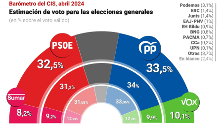 Gráfico con estimación de voto para las próximas elecciones generales del Centro de Investigaciones Sociológicas (CIS)