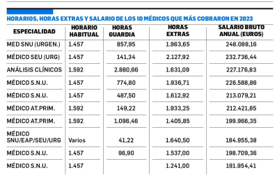 Horas extra