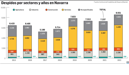 Gráfico con los despidos y sectores en Navarra por años