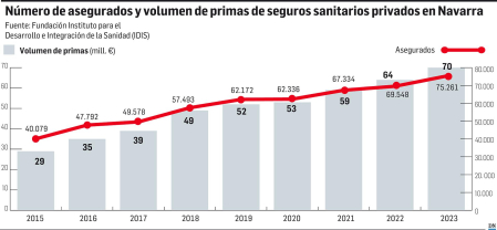 Número de asegurados y volumen de primas de seguros sanitarios privados en Navarra