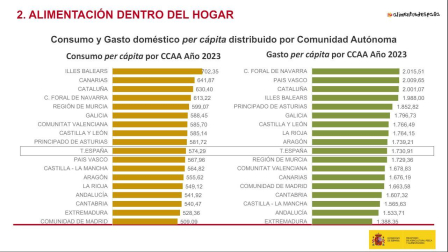 Consumo y gasto doméstico per cápita distribuido por Comunidad Autónoma