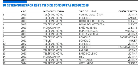 16 detenciones por este tipo de conductas desde 2018