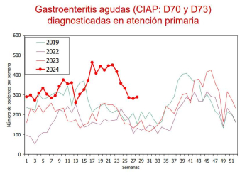 Evolución de los diagnósticos de gastroenteritis aguda
