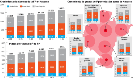 Datos de la FP en Navarra al inicio del curso 2024/2025