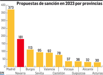 Propuestas de sanción en 2023 por provincias