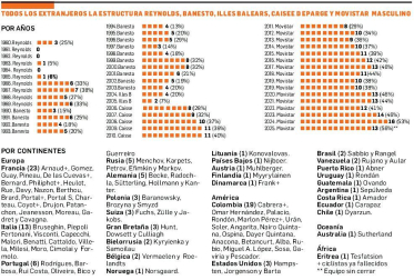 Listado de todos los ciclistas extranjeros en Reynolds, Banesto, Illes Balears, Caisee D Eparge y Movistar