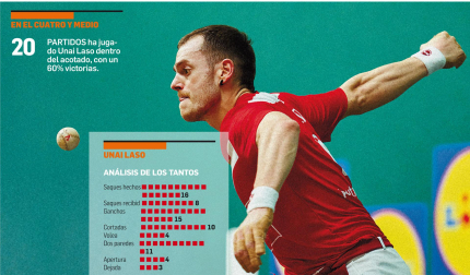 Los datos de Unai Laso