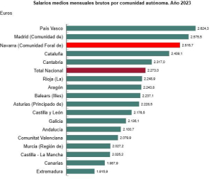 Salarios medios mensuales brutos por comunidad autónoma