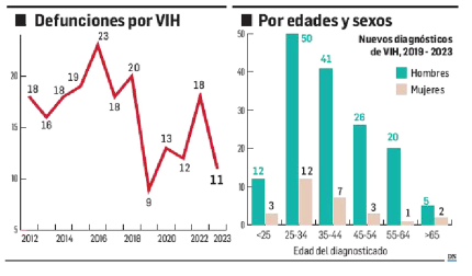 Defunciones por VIH desde 20123 y contagios por edades y sexo /